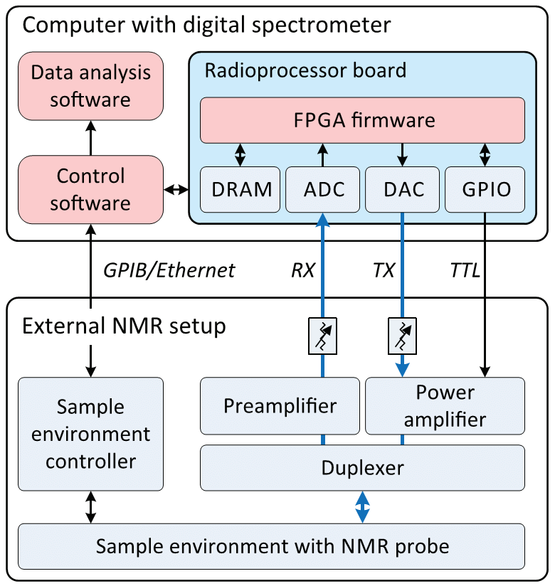 Enlarged view: Block diagram of an all-digital NMR spectrometer